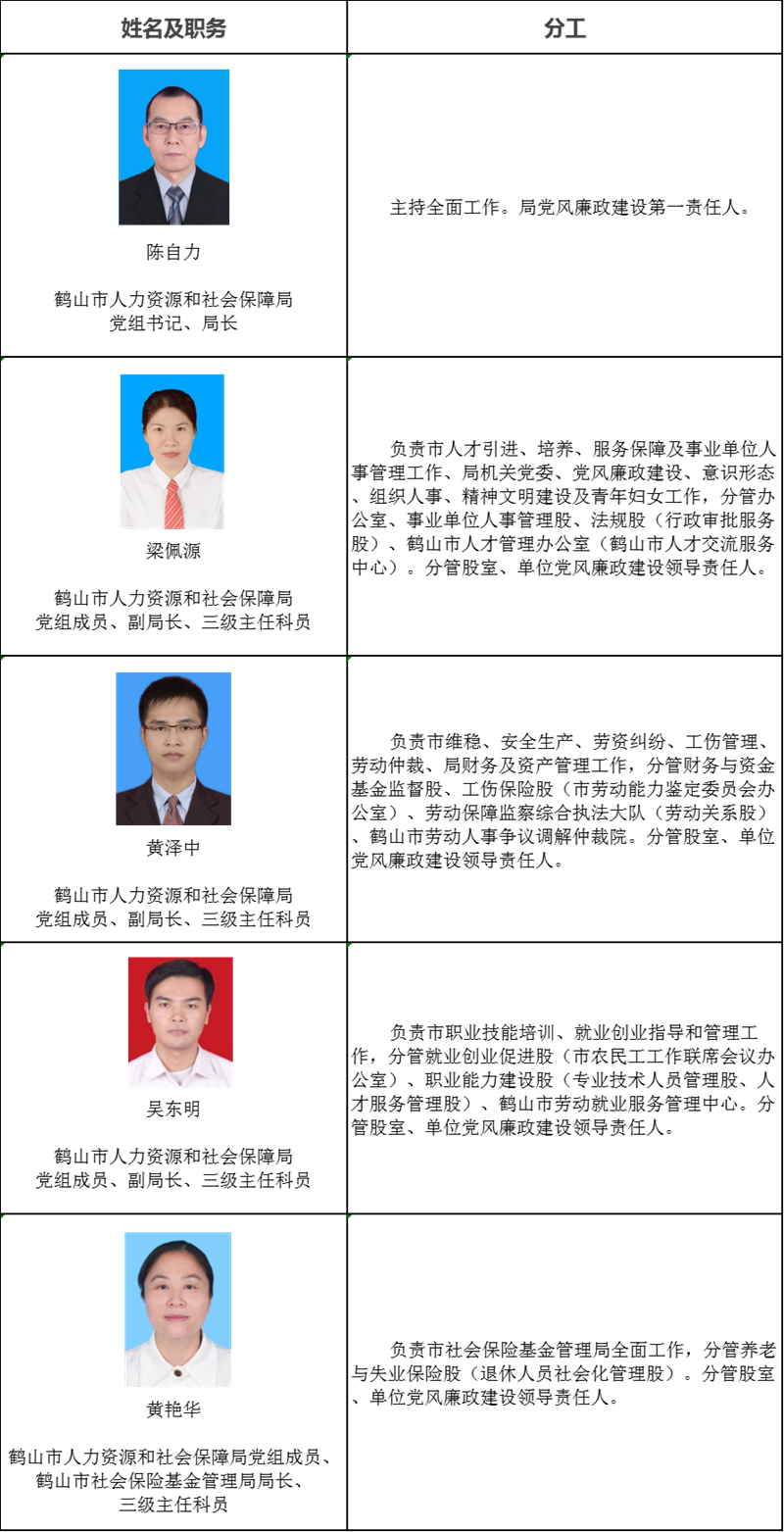 鶴山市人力資源和社會保障局領(lǐng)導信息（2022年11月）.png