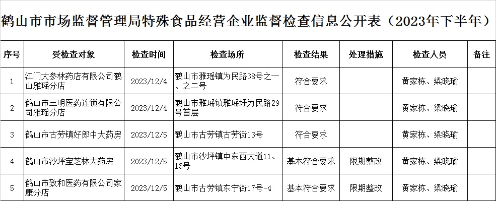 鶴山市市場(chǎng)監(jiān)督管理局特殊食品經(jīng)營(yíng)企業(yè)監(jiān)督檢查信息公開(kāi)表（2023年下半年）.jpg