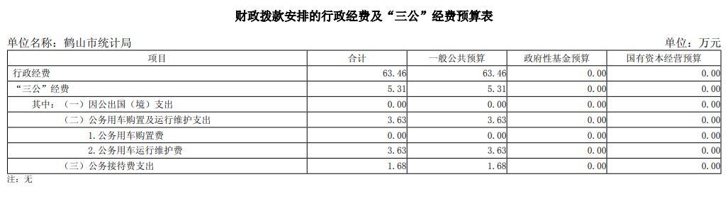 2025年鶴山市統(tǒng)計局財政撥款安排的行政經費及“三公”經費預算表.png