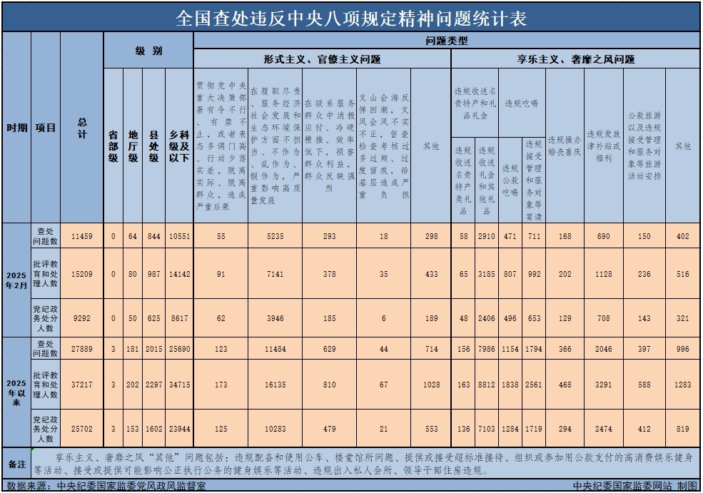 　　3月29日，中央紀(jì)委國家監(jiān)委公布了2025年2月全國查處違反中央八項(xiàng)規(guī)定精神問題月報數(shù)據(jù)。這是連續(xù)第138個月公布全國查處違反中央八項(xiàng)規(guī)定精神問題數(shù)據(jù)。