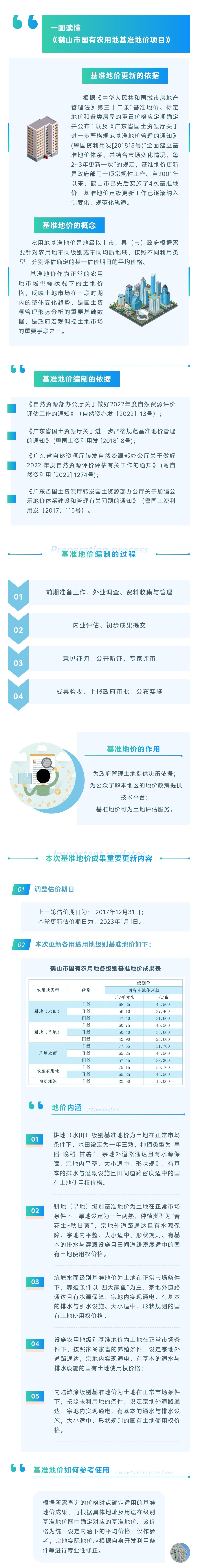 鶴山市2022年國有農(nóng)用地定級和基準(zhǔn)地價制訂項目圖文解讀.jpg
