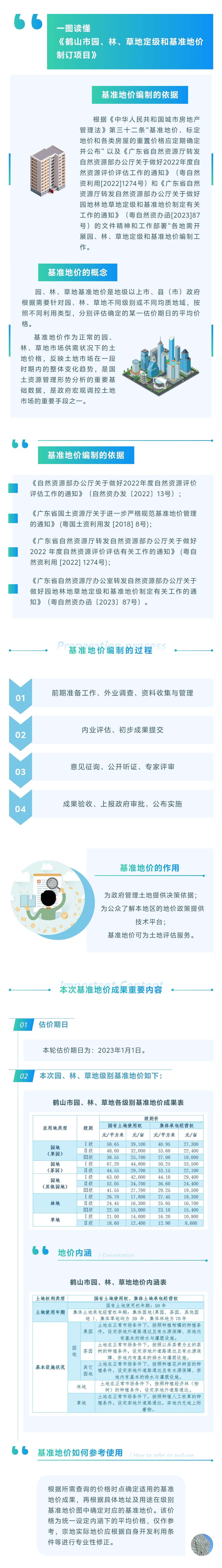鶴山市園、林、草地定級和基準(zhǔn)地價(jià)制訂項(xiàng)目圖文解讀.jpg